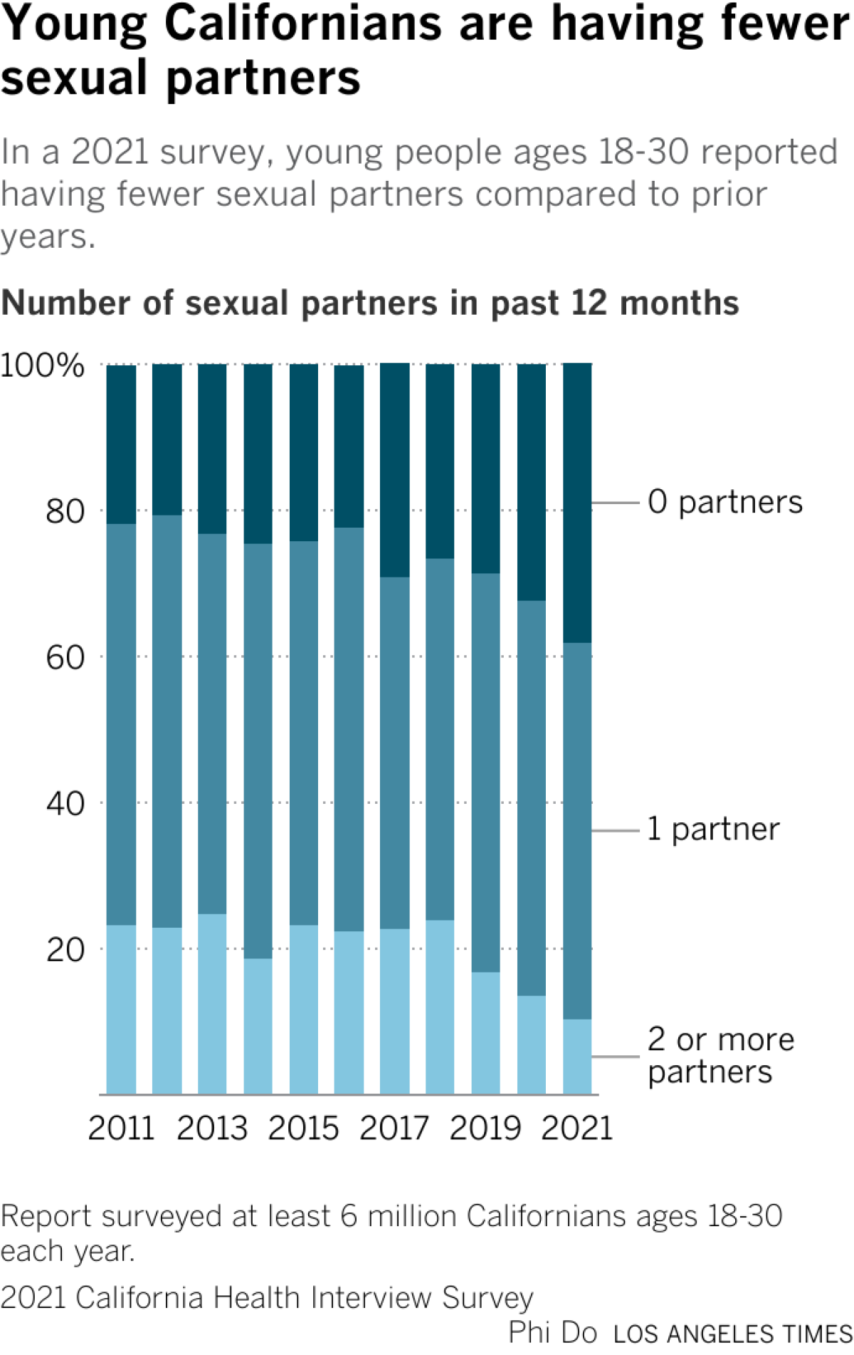 Why young people are having less sex than previous generations